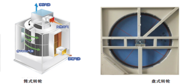 沸石濃縮轉輪+RTO/RCO/TO/CO燃燒系統(tǒng)